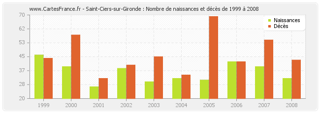 Saint-Ciers-sur-Gironde : Nombre de naissances et décès de 1999 à 2008