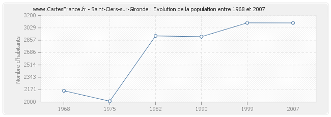 Population Saint-Ciers-sur-Gironde