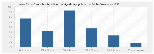 Répartition par âge de la population de Sainte-Colombe en 1999