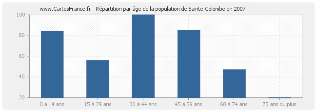 Répartition par âge de la population de Sainte-Colombe en 2007