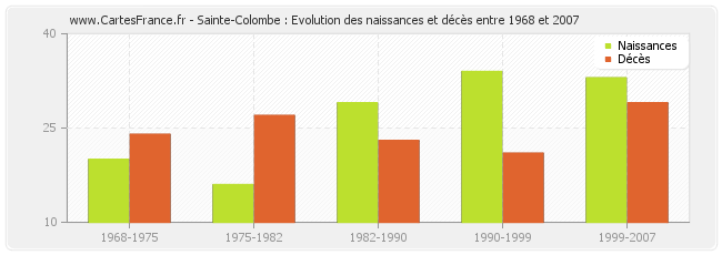 Sainte-Colombe : Evolution des naissances et décès entre 1968 et 2007