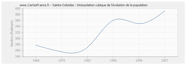 Sainte-Colombe : Interpolation cubique de l'évolution de la population