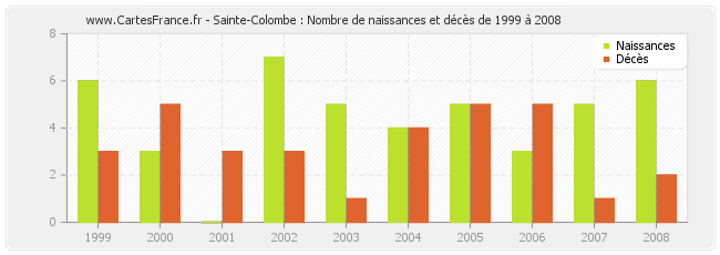 Sainte-Colombe : Nombre de naissances et décès de 1999 à 2008