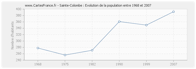 Population Sainte-Colombe