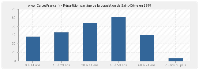 Répartition par âge de la population de Saint-Côme en 1999