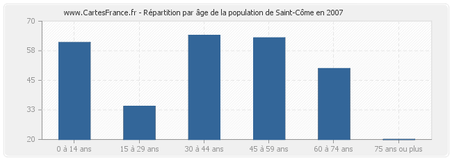 Répartition par âge de la population de Saint-Côme en 2007