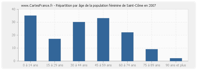 Répartition par âge de la population féminine de Saint-Côme en 2007