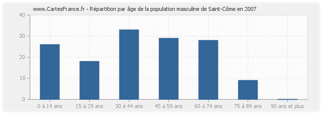 Répartition par âge de la population masculine de Saint-Côme en 2007