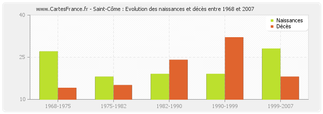 Saint-Côme : Evolution des naissances et décès entre 1968 et 2007