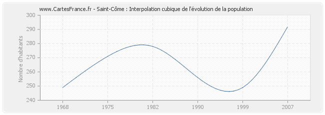 Saint-Côme : Interpolation cubique de l'évolution de la population