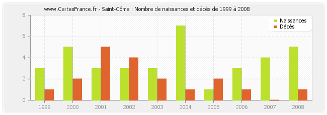 Saint-Côme : Nombre de naissances et décès de 1999 à 2008