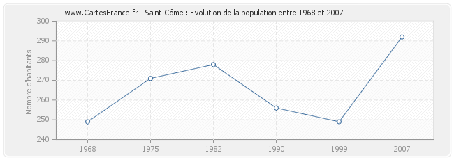 Population Saint-Côme