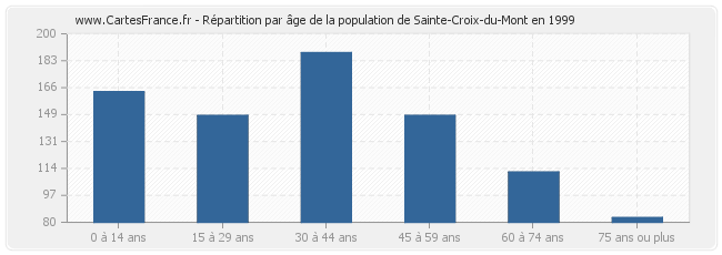 Répartition par âge de la population de Sainte-Croix-du-Mont en 1999