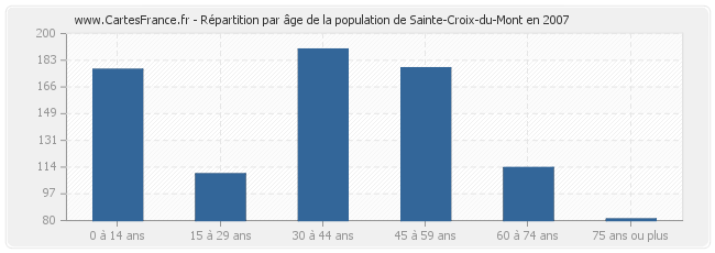 Répartition par âge de la population de Sainte-Croix-du-Mont en 2007