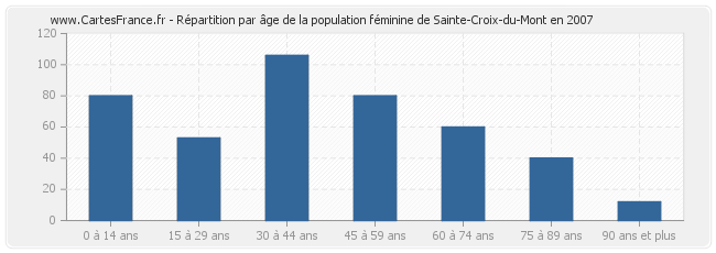 Répartition par âge de la population féminine de Sainte-Croix-du-Mont en 2007