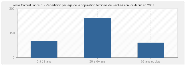 Répartition par âge de la population féminine de Sainte-Croix-du-Mont en 2007
