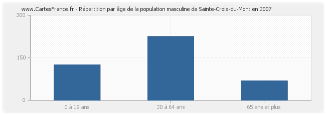 Répartition par âge de la population masculine de Sainte-Croix-du-Mont en 2007