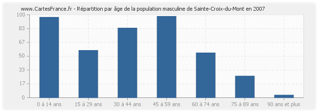 Répartition par âge de la population masculine de Sainte-Croix-du-Mont en 2007