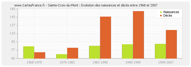 Sainte-Croix-du-Mont : Evolution des naissances et décès entre 1968 et 2007