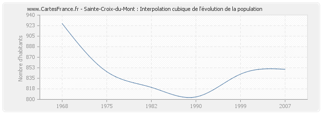 Sainte-Croix-du-Mont : Interpolation cubique de l'évolution de la population