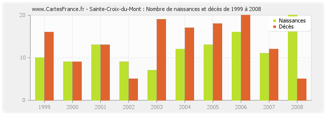Sainte-Croix-du-Mont : Nombre de naissances et décès de 1999 à 2008