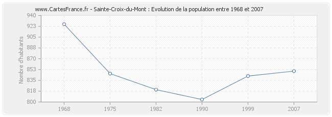 Population Sainte-Croix-du-Mont
