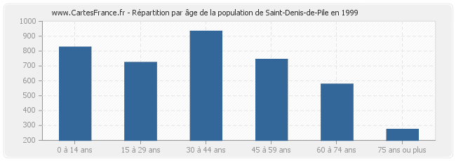 Répartition par âge de la population de Saint-Denis-de-Pile en 1999
