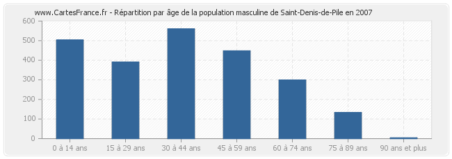 Répartition par âge de la population masculine de Saint-Denis-de-Pile en 2007