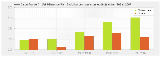 Saint-Denis-de-Pile : Evolution des naissances et décès entre 1968 et 2007