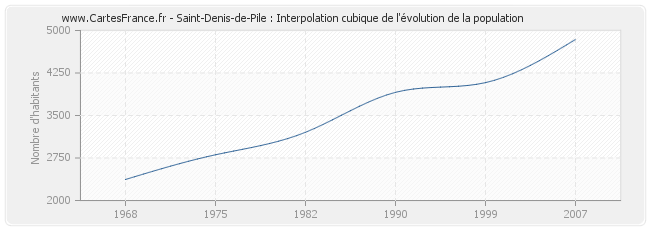 Saint-Denis-de-Pile : Interpolation cubique de l'évolution de la population