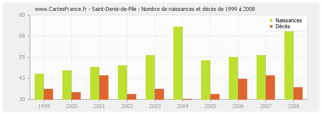 Saint-Denis-de-Pile : Nombre de naissances et décès de 1999 à 2008