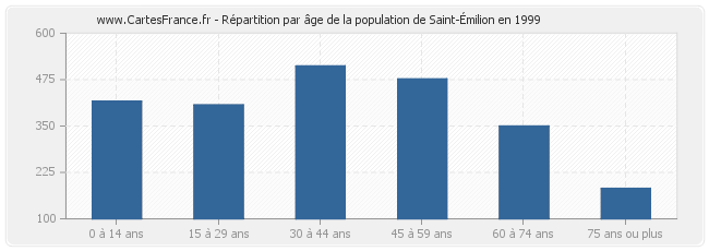 Répartition par âge de la population de Saint-Émilion en 1999
