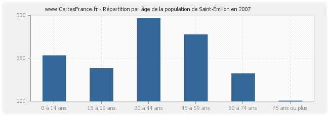 Répartition par âge de la population de Saint-Émilion en 2007