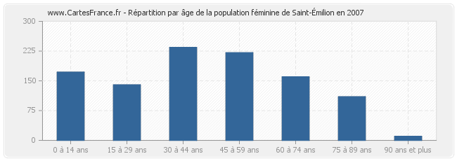 Répartition par âge de la population féminine de Saint-Émilion en 2007