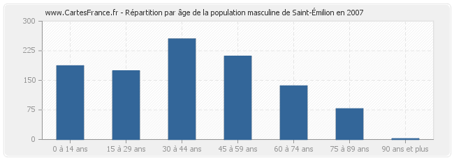 Répartition par âge de la population masculine de Saint-Émilion en 2007