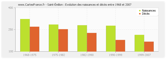 Saint-Émilion : Evolution des naissances et décès entre 1968 et 2007