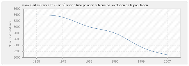 Saint-Émilion : Interpolation cubique de l'évolution de la population