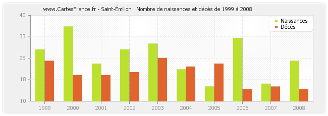 Saint-Émilion : Nombre de naissances et décès de 1999 à 2008