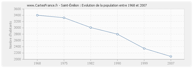 Population Saint-Émilion