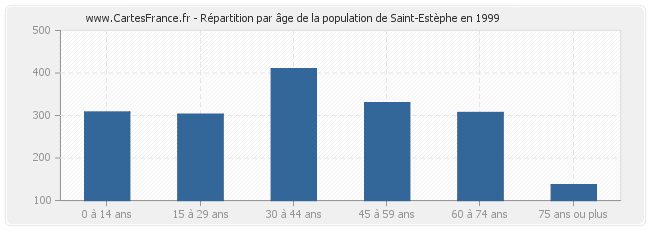 Répartition par âge de la population de Saint-Estèphe en 1999