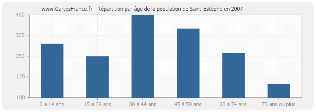 Répartition par âge de la population de Saint-Estèphe en 2007