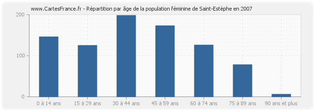 Répartition par âge de la population féminine de Saint-Estèphe en 2007