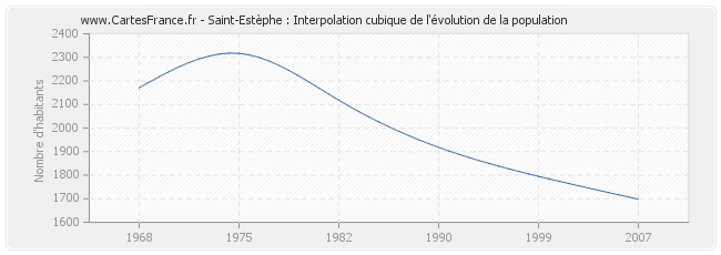 Saint-Estèphe : Interpolation cubique de l'évolution de la population