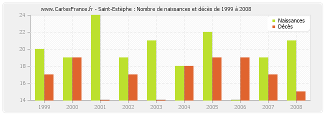 Saint-Estèphe : Nombre de naissances et décès de 1999 à 2008