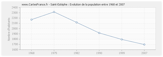 Population Saint-Estèphe