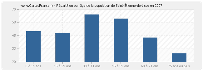 Répartition par âge de la population de Saint-Étienne-de-Lisse en 2007