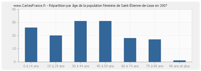 Répartition par âge de la population féminine de Saint-Étienne-de-Lisse en 2007