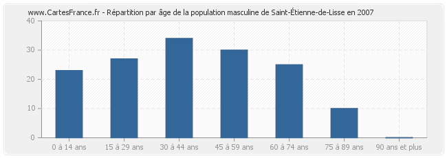 Répartition par âge de la population masculine de Saint-Étienne-de-Lisse en 2007