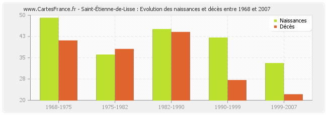 Saint-Étienne-de-Lisse : Evolution des naissances et décès entre 1968 et 2007