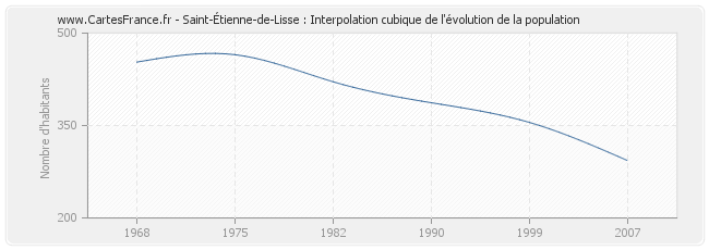 Saint-Étienne-de-Lisse : Interpolation cubique de l'évolution de la population